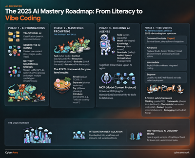 2025 AI Mastery Roadmap Infographic
