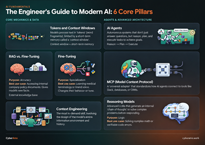 AI Core concepts